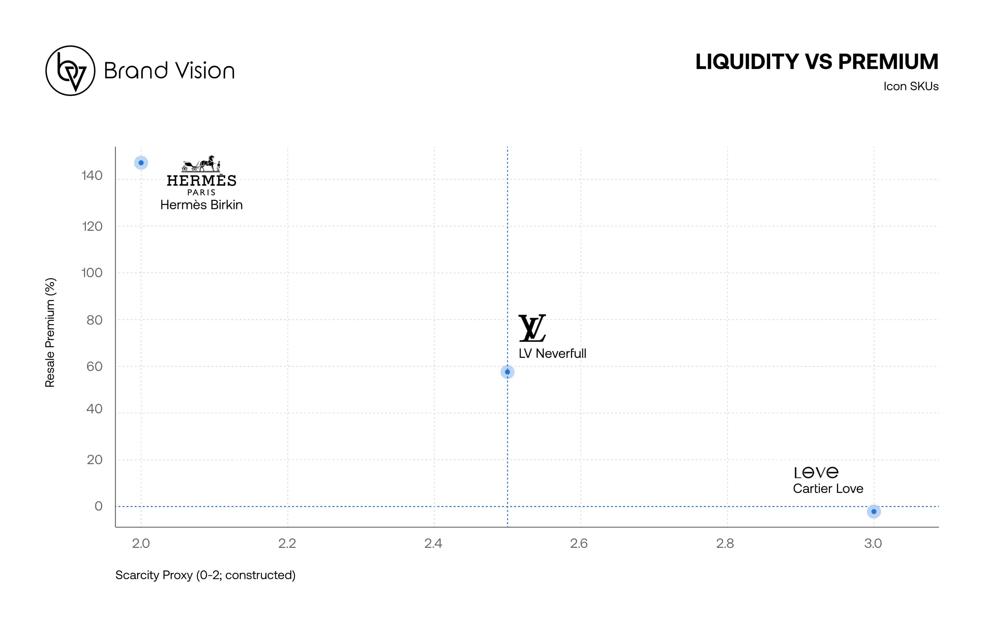 Cartier Love anchors liquidity near retail; Neverfull shows high liquidity plus positive premium; Birkin shows high premium with moderate relative liquidity at ultra‑high prices.