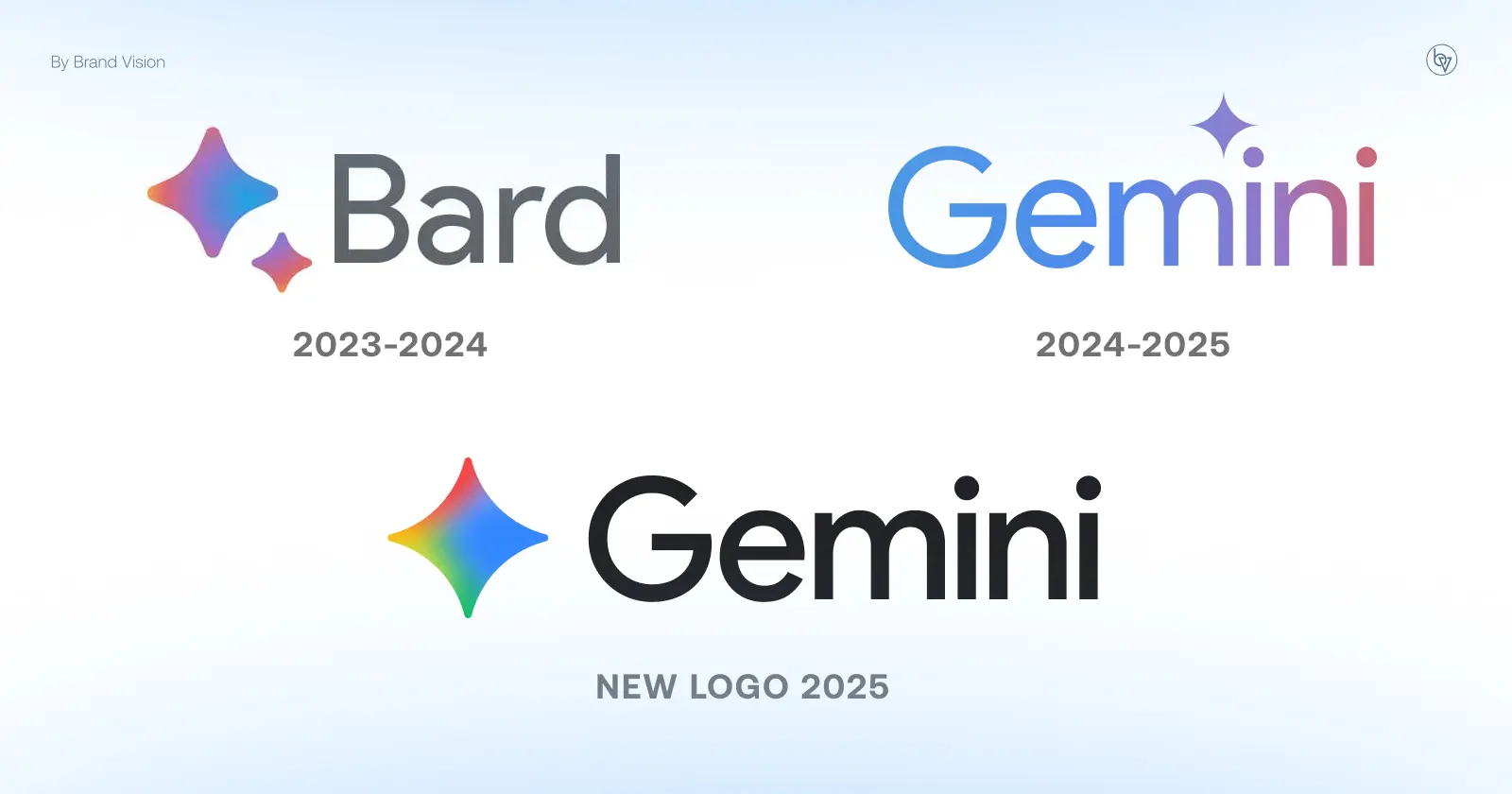 Google Gemini’s updated logo from July 2025, featuring rounded shapes and a multi-colour gradient design that aligns visually with Google’s new “G” icon refresh, highlighting the company’s AI-first branding direction.