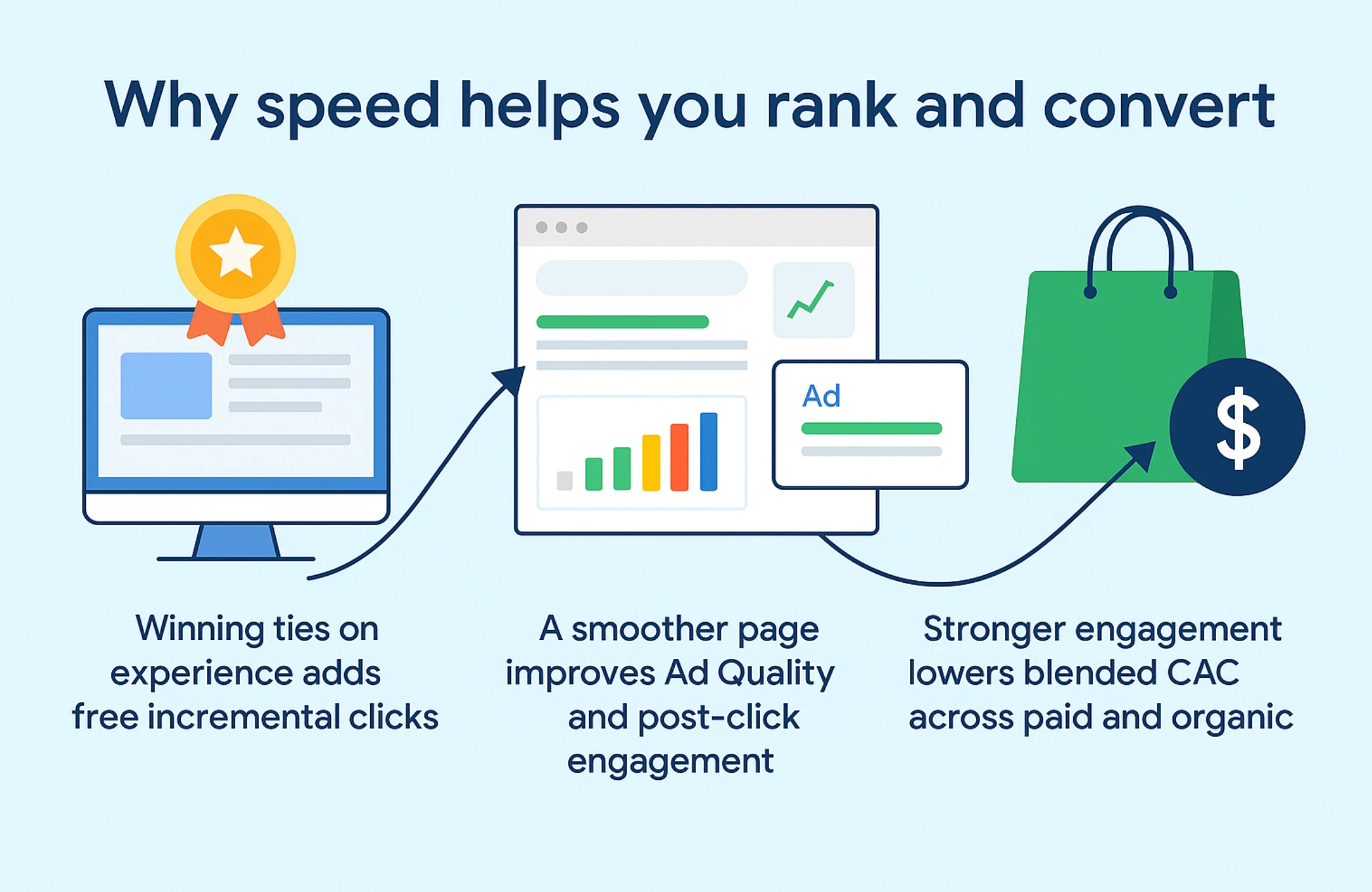 How site speed converts revenue