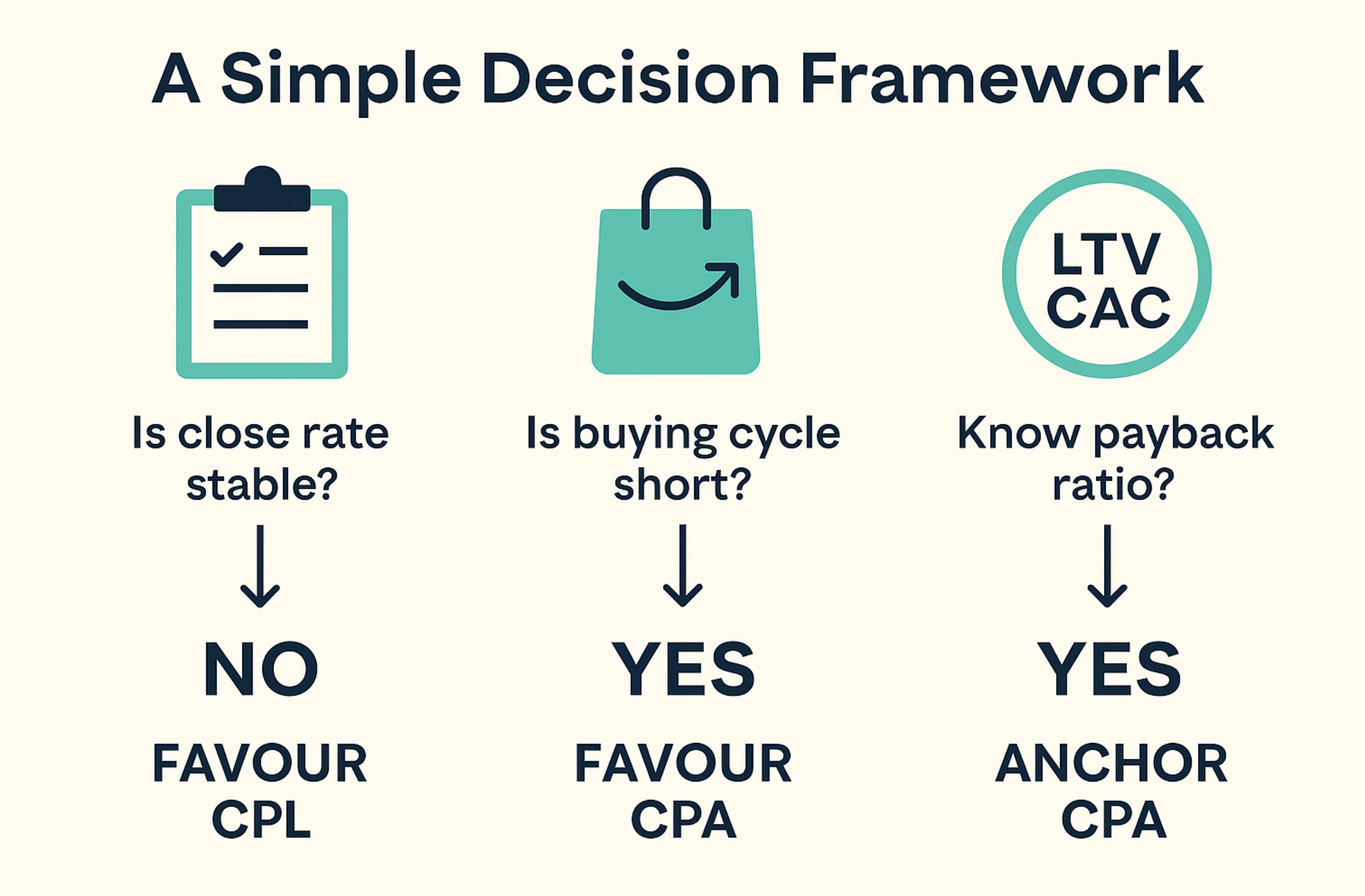 simple decision framework