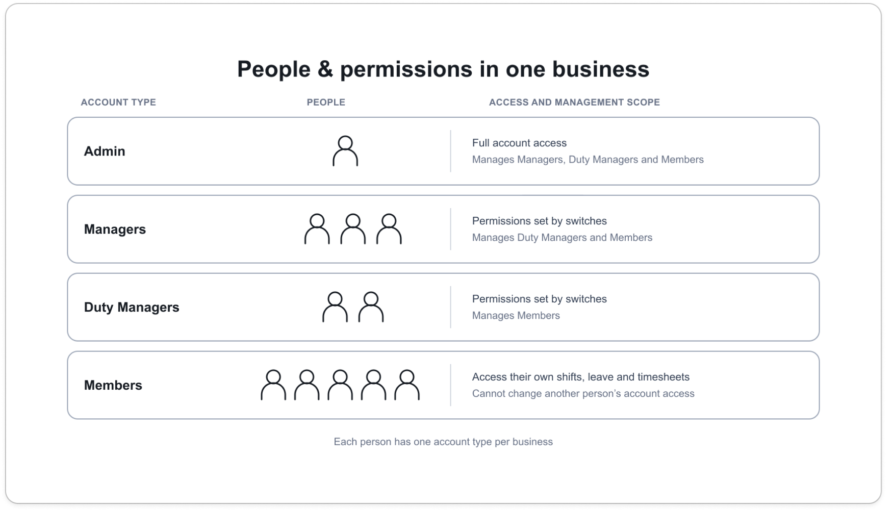 A business with one Admin above two Managers, each Manager covering a different set of locations and departments that partly overlap, with Duty Managers and Members underneath