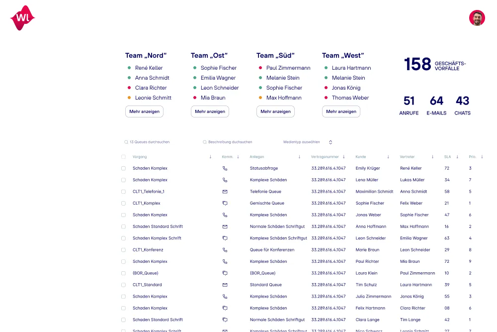 Dashboard mit Teamlisten für Nord, Ost, Süd und West, jeweils mit Mitgliedernamen, sowie einer Übersicht über 158 Geschäfts-Vorfälle, darunter 51 Anrufe, 64 E-Mails und 43 Chats, und einer detaillierten Tabelle mit Vorgängen, Anliegen, Vertragsnummern, Kunden, Vertretern, SLA und Priorität.