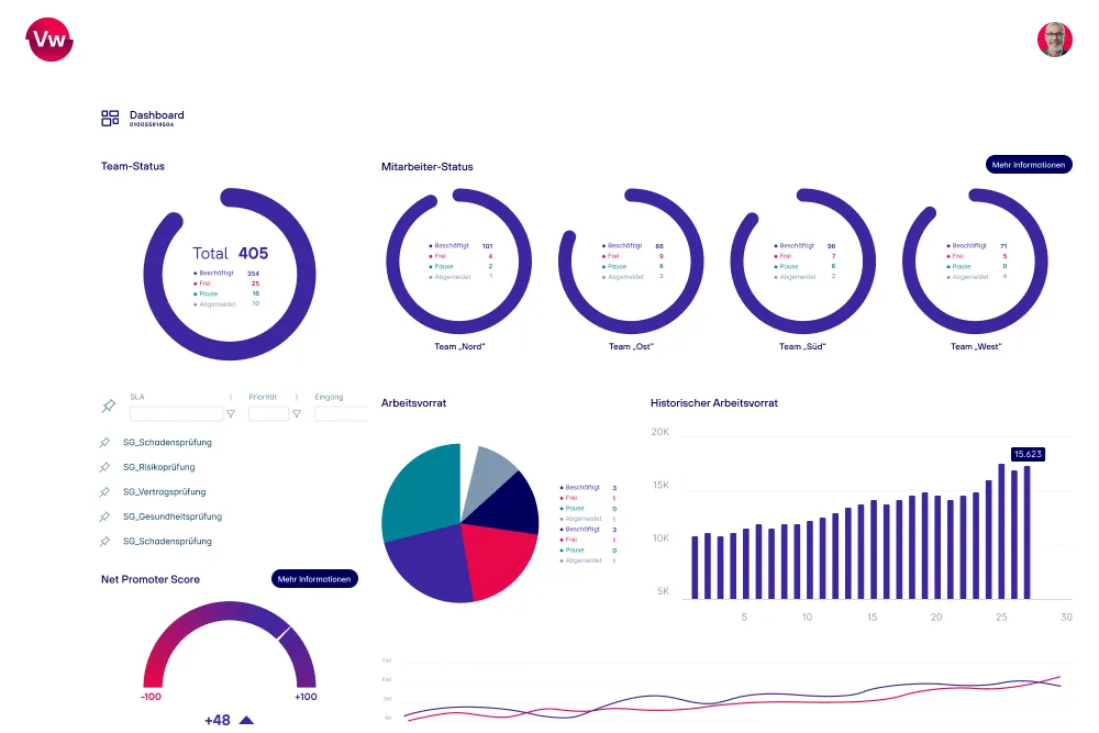 Dynamic View Dashboard mit Team- und Mitarbeiter-Status sowie Arbeitsvorrat-Analysen