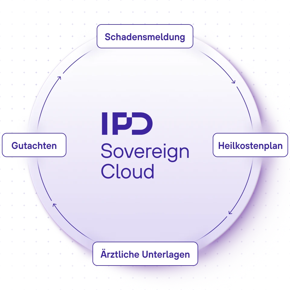 IPD Sovereign Cloud umgeben von den Wörtern Schadenmeldung, Heilkostenplan, Ärztliche Unterlagen, Gutachten
