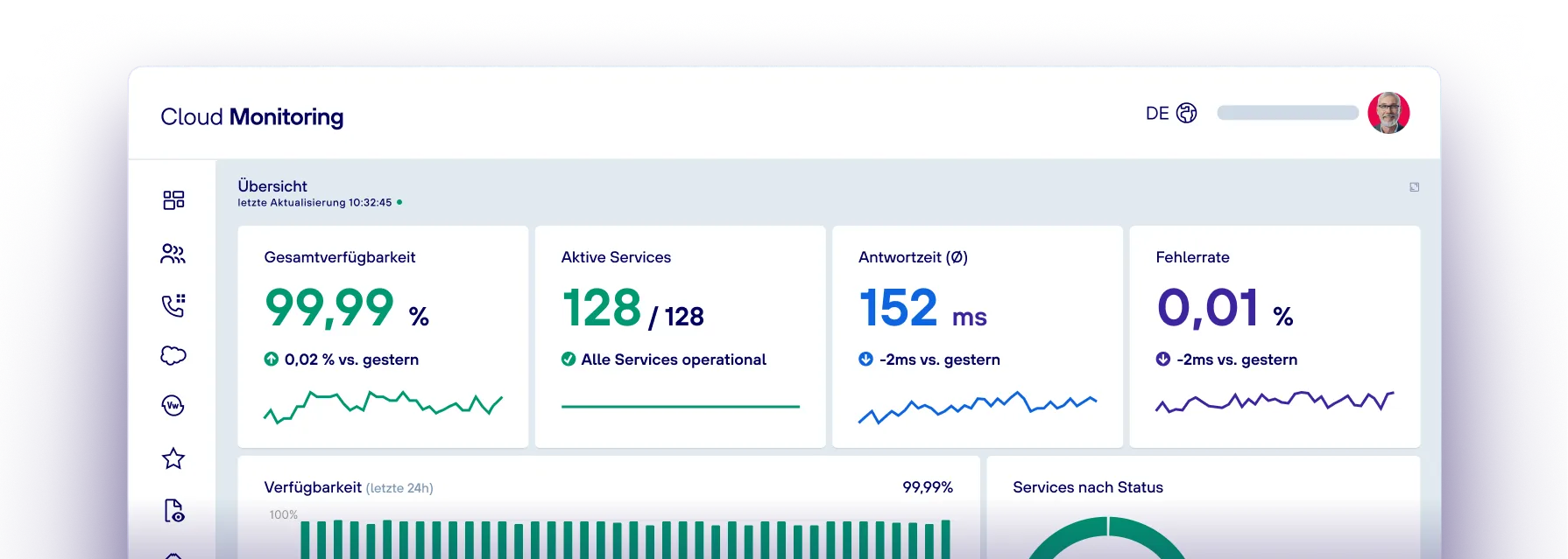 Cloud-Monitoring-Dashboard mit 99,99% Verfügbarkeit, 128 aktive Services, 152 ms Antwortzeit, 0,01% Fehlerrate.