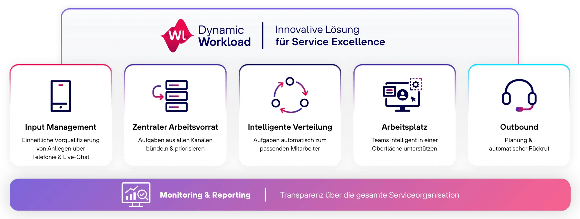 Dynamic Workload Overview for Input Management, Workload, Distribution, Workplace, and Outbound