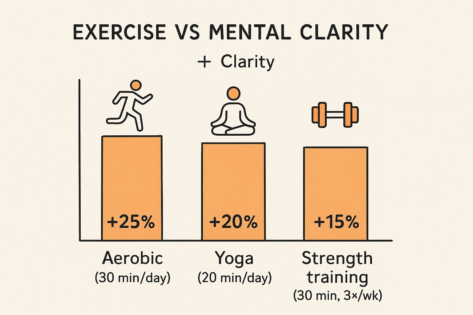 An infographic comparing the mental clarity gains from aerobic exercise, yoga, and strength training.