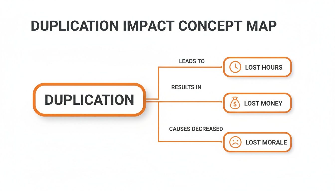 A concept map illustrating that duplication leads to lost hours, lost money, and lost morale.
