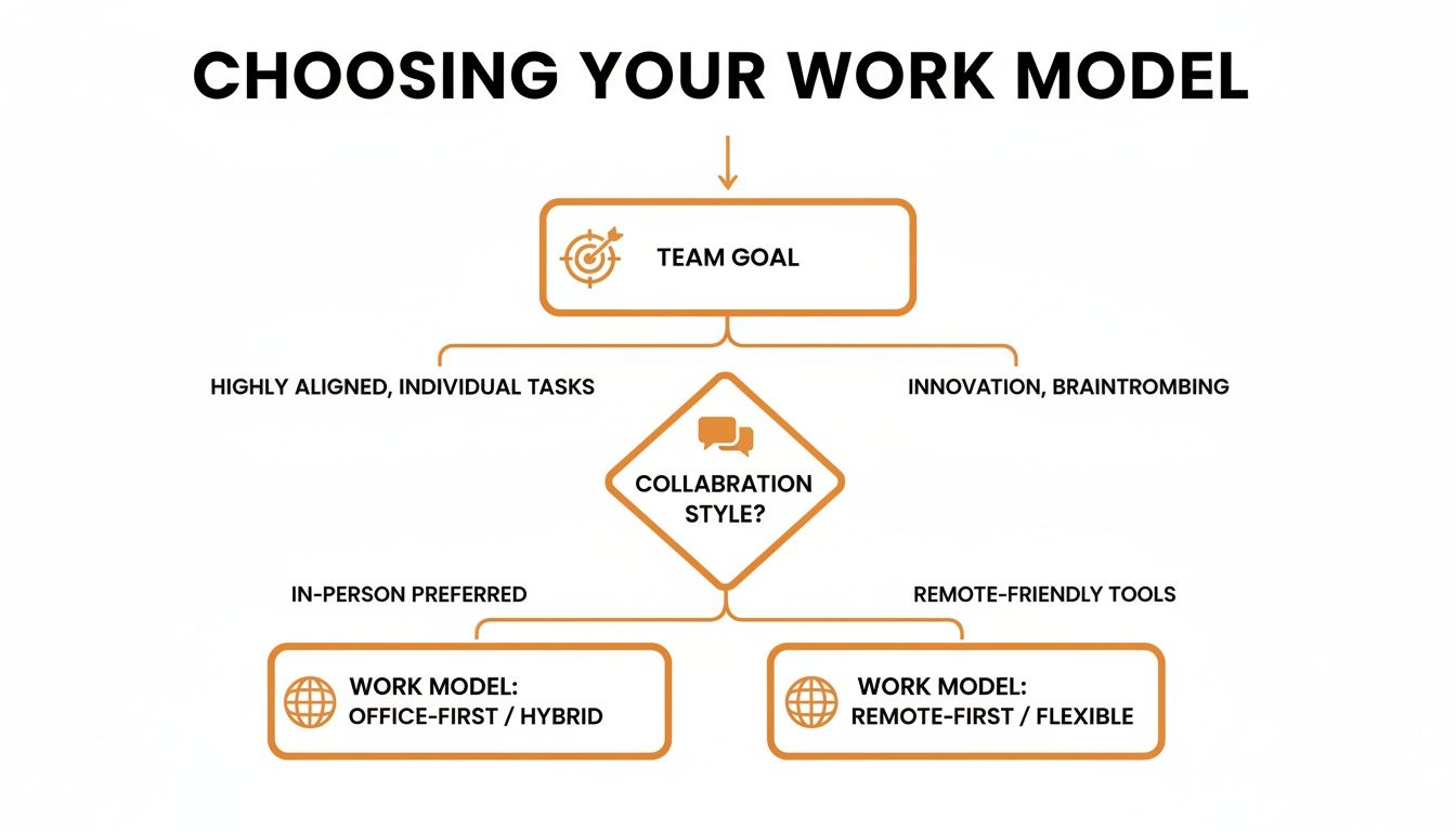 Flowchart illustrating how to choose a work model based on team goals and collaboration style, showing office-first/hybrid vs. remote-first/flexible options.