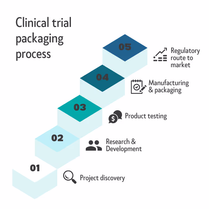 clinical trial packaging process