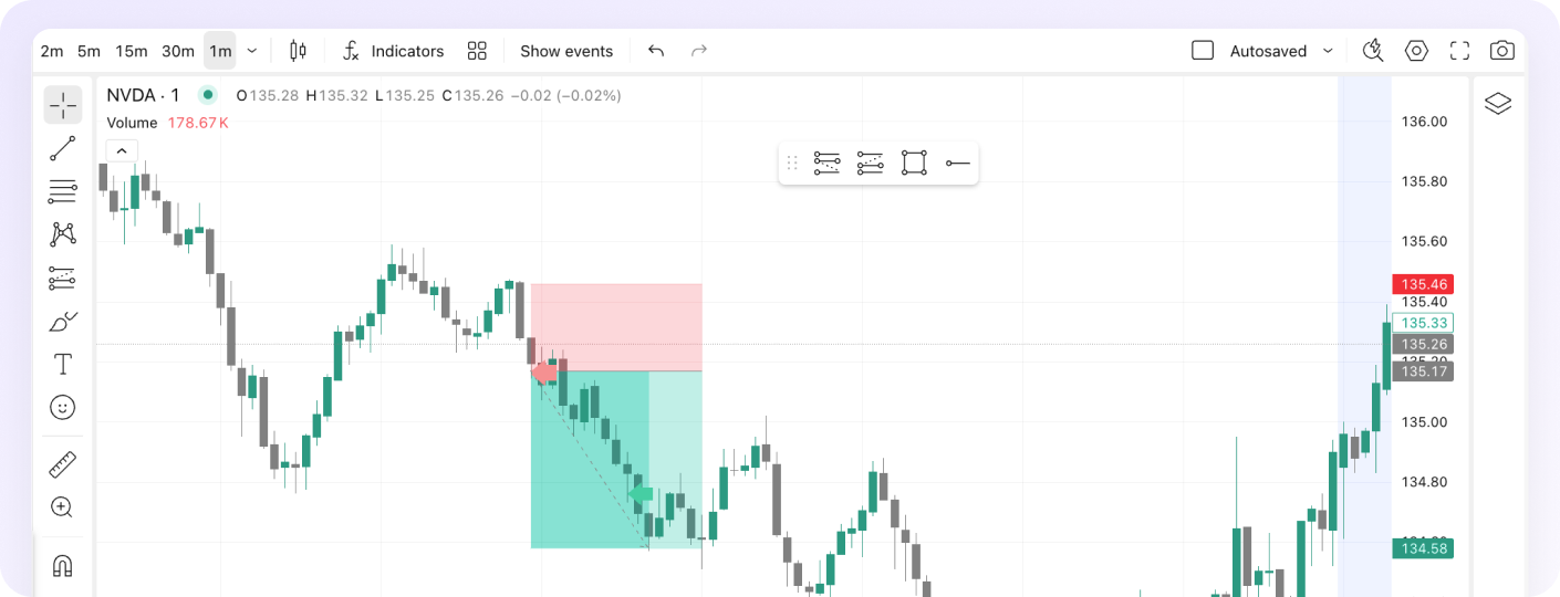 Trade chart analysis showing why you're losing