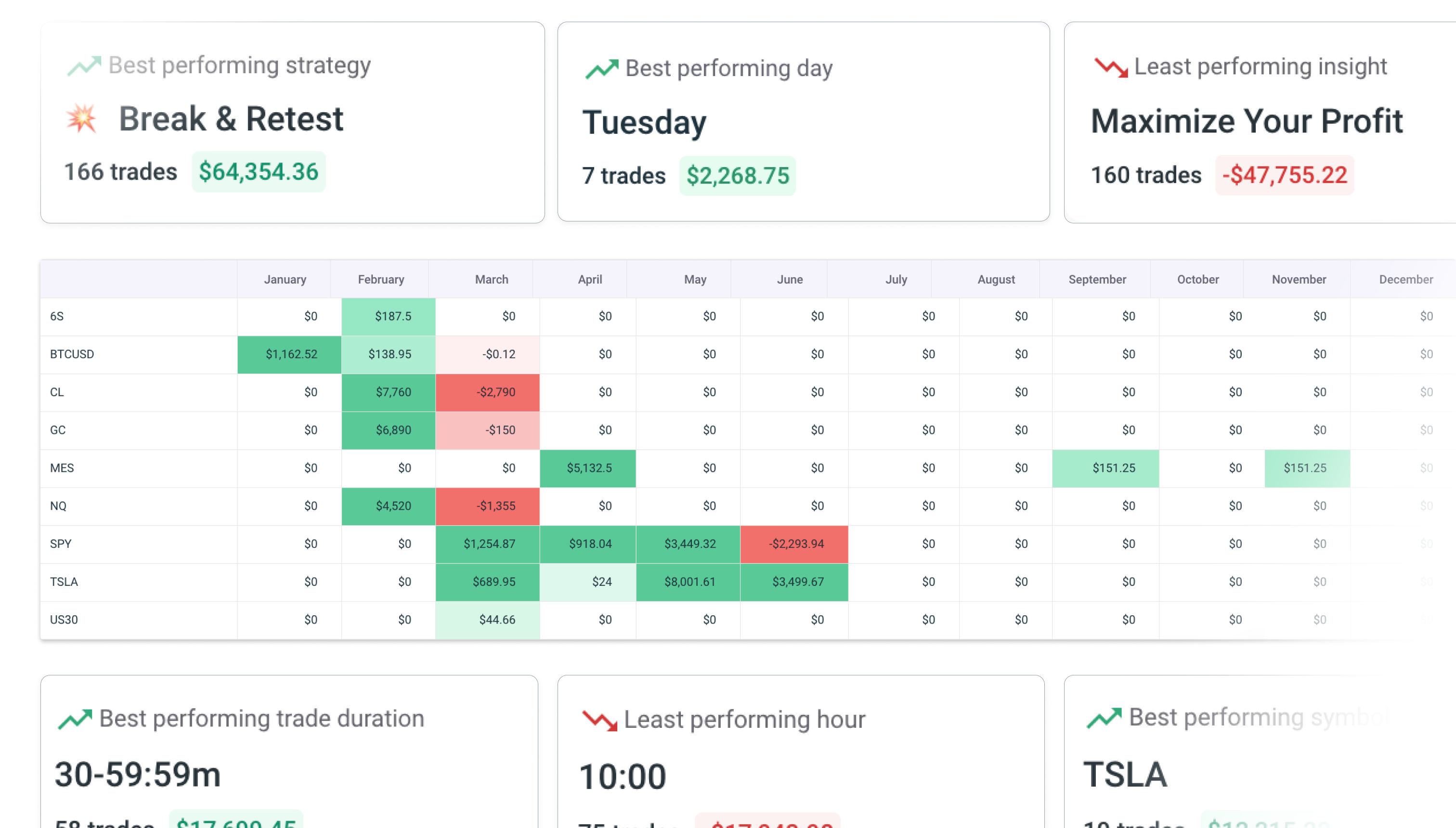 TradeZella advanced analytics dashboard with 50+ reports on performance, setups, and psychology