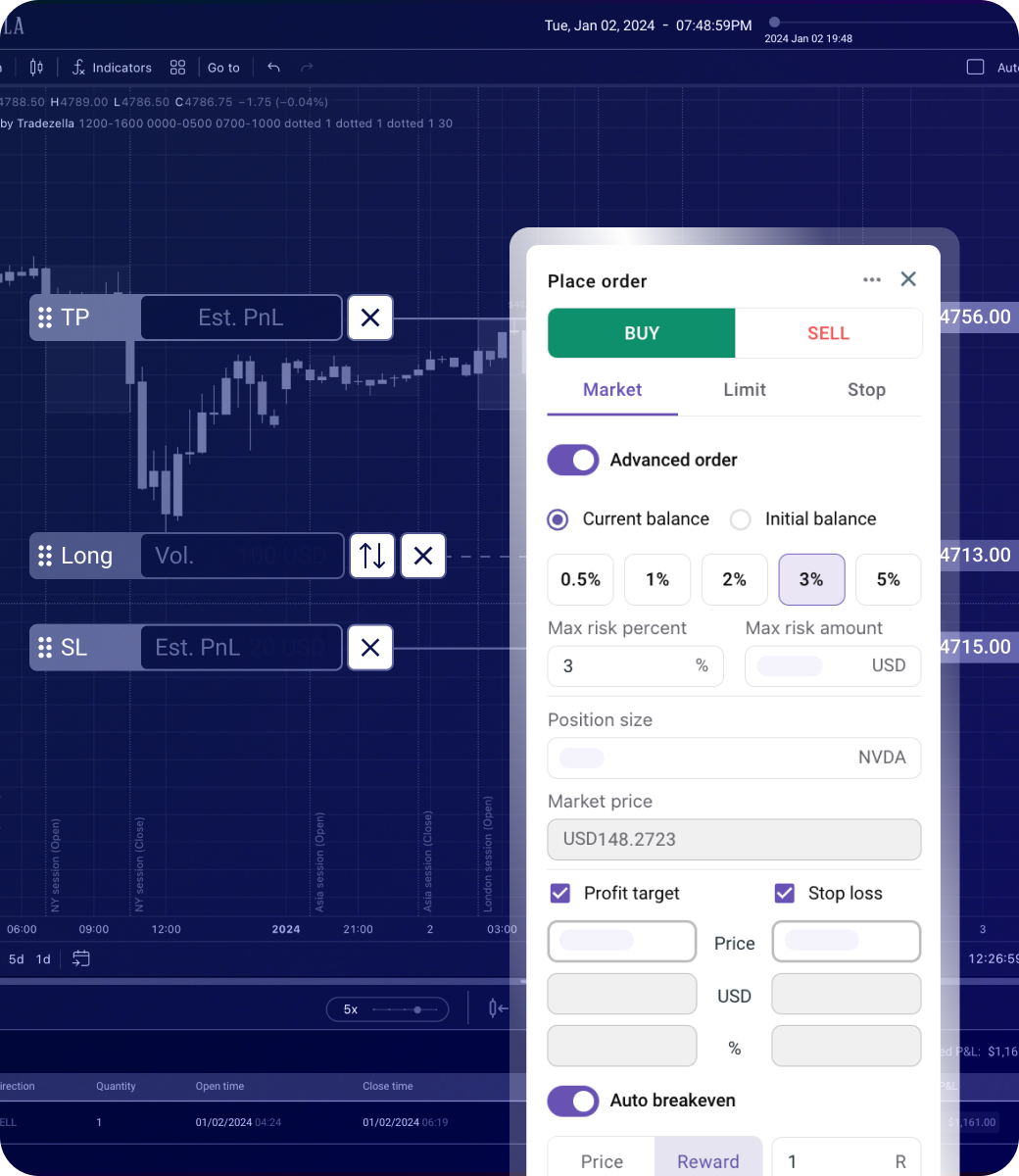 TradeZella Backtesting engine showing strategy test with candlestick chart, order placement panel with risk controls, and position sizing tools