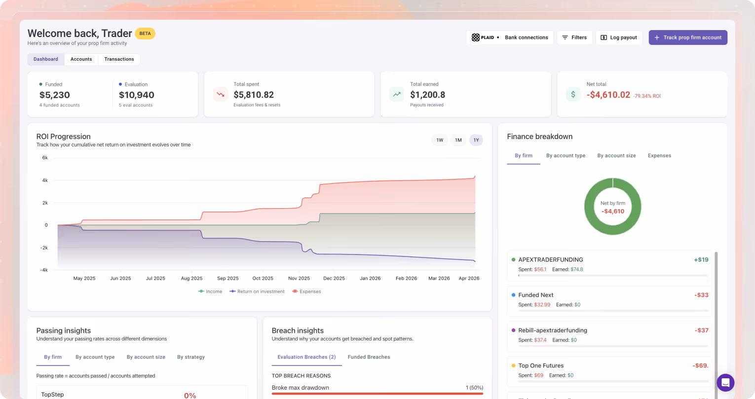 TradeZella's Propfirm Sync dashboard showing funded, evaluations, total spent, total earned, net total, and other metrics.