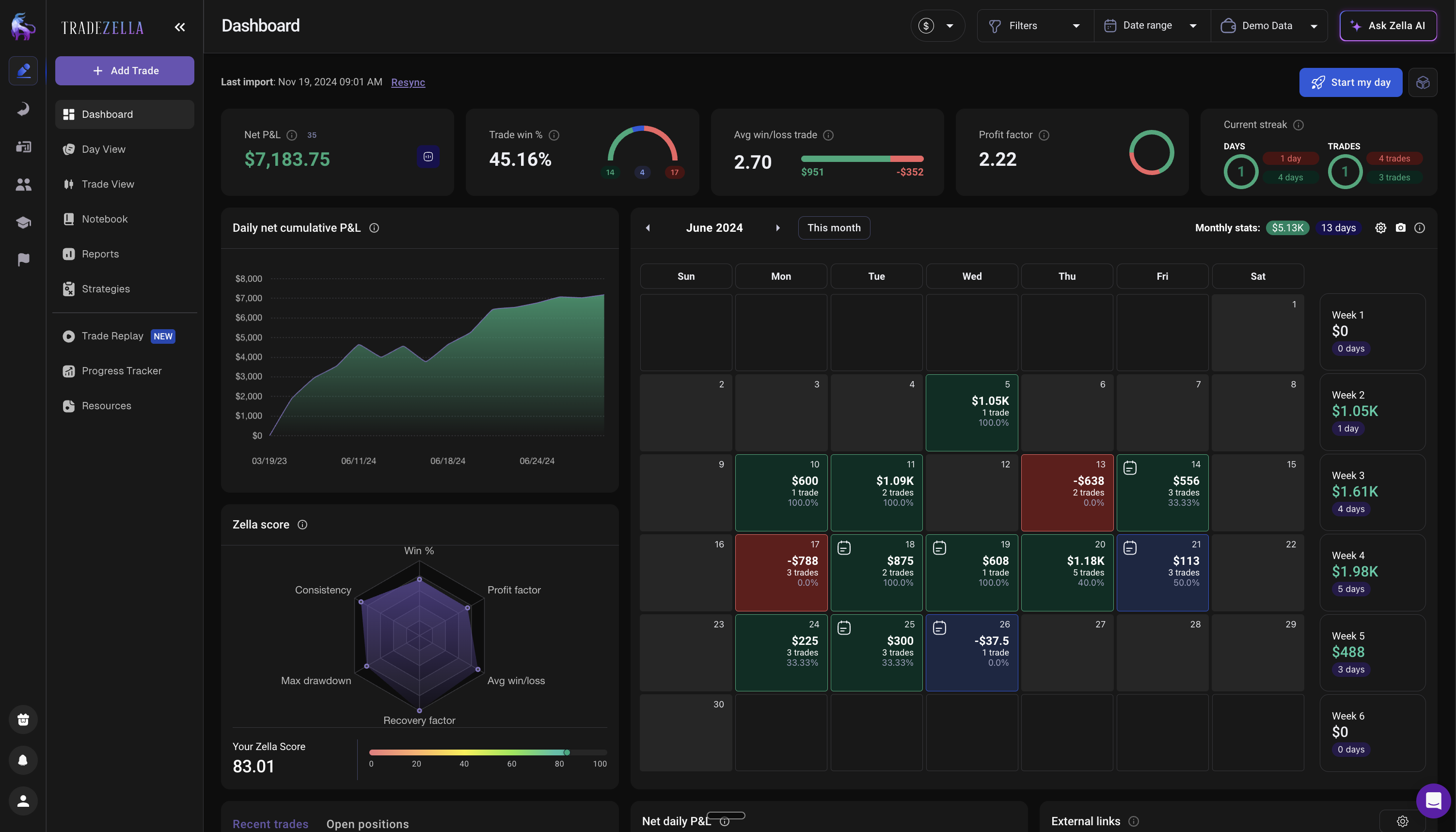 TradeZella trading journal dashboard showing daily PnL chart calendar view with color coded trade results and Zella Score of 83