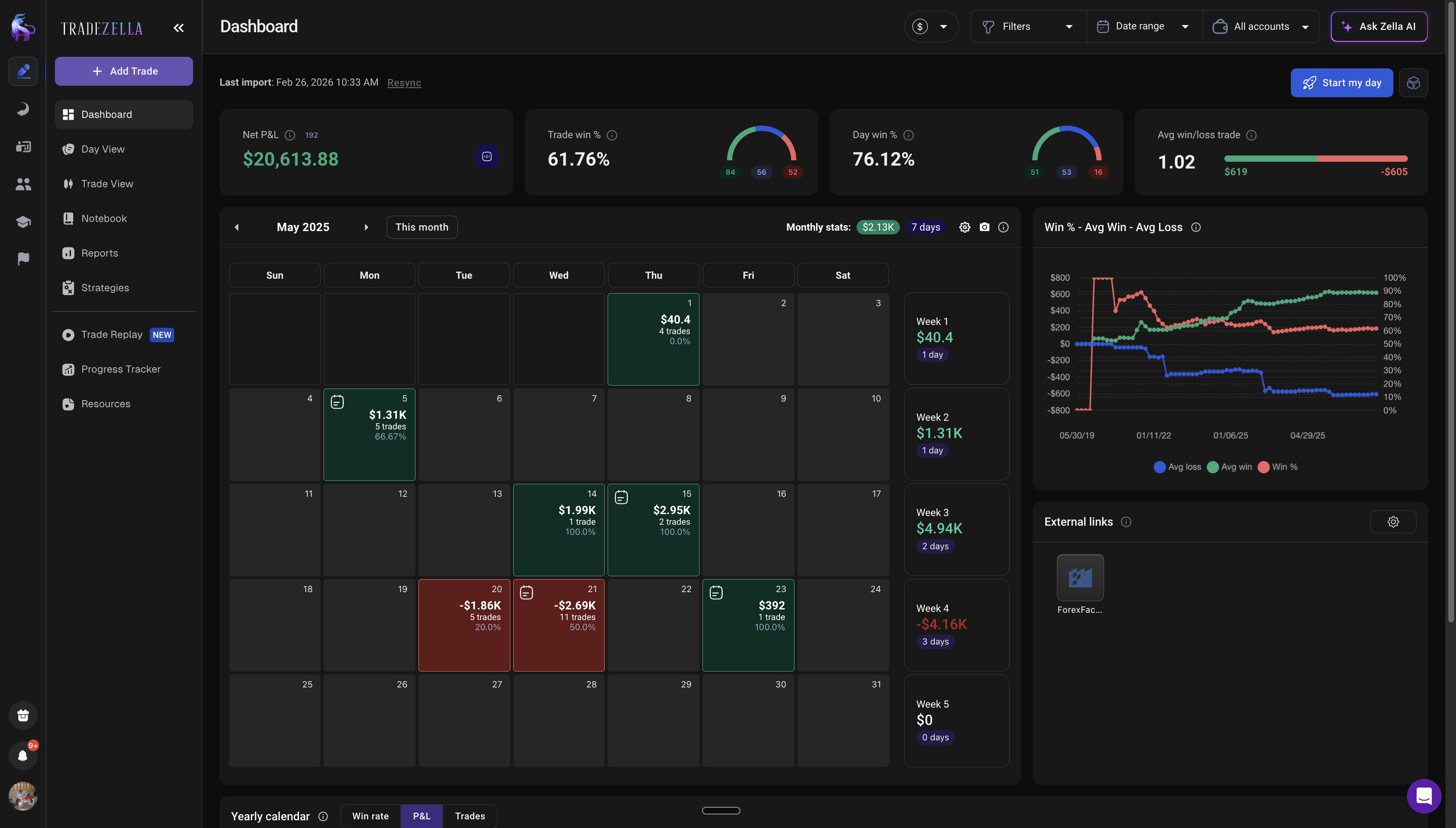 TradeZella Dashboard showing stats after sync