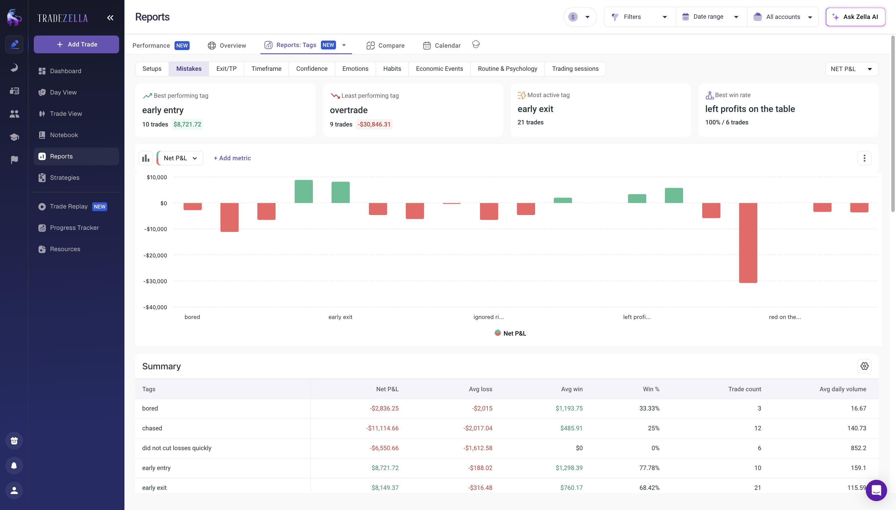 TradeZella Reports showing tag performance breakdown with best performing tag (early entry, +$8,721), least performing tag (overtrade, -$30,846), and a summary table comparing Net P&L, win rate, and trade count across habit tags like chased, bored, and did not cut losses quickly