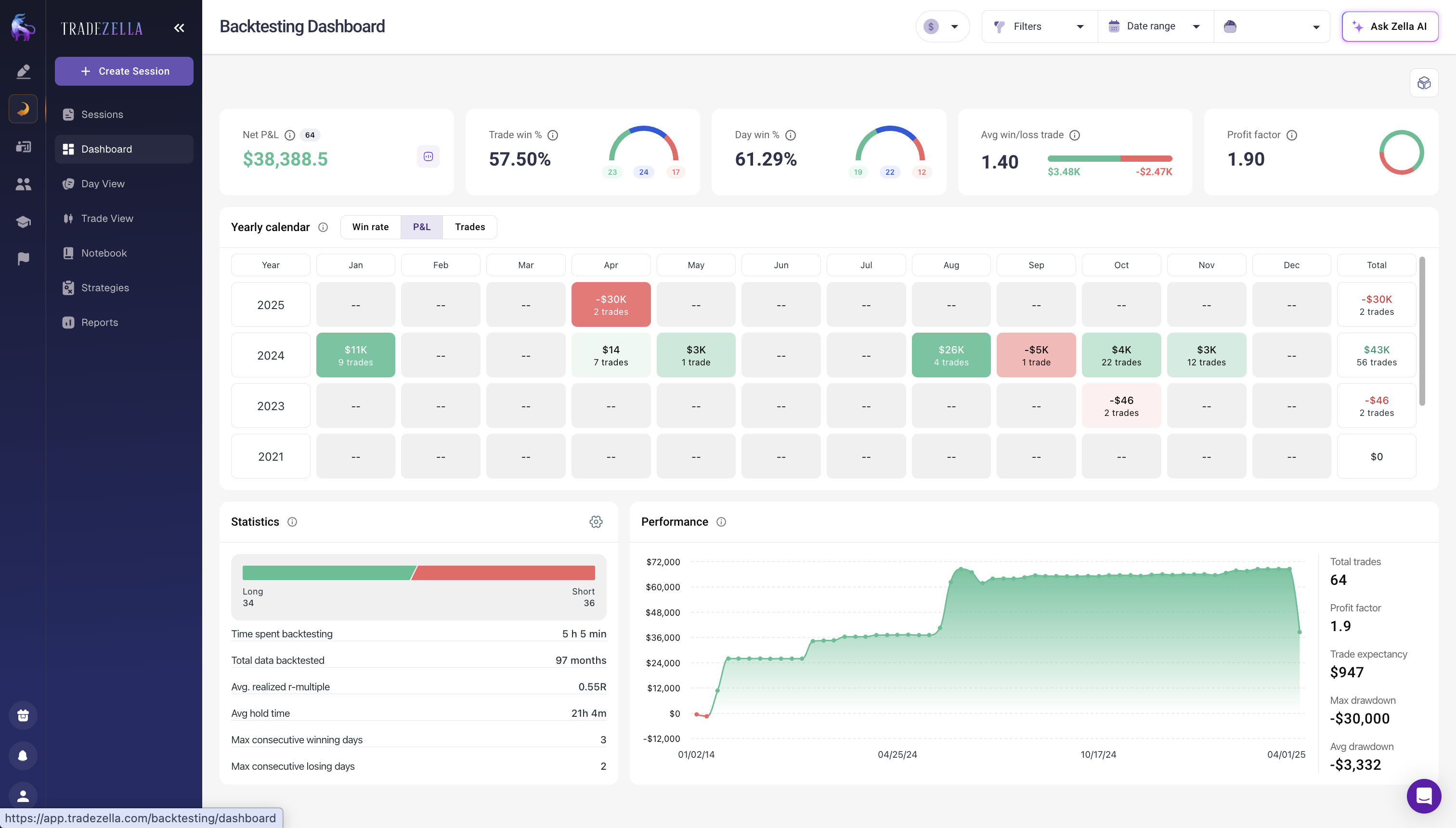TradeZella backtesting dashboard showing expectancy stabilizing as trade sample size grows from 30 to 100+ trades