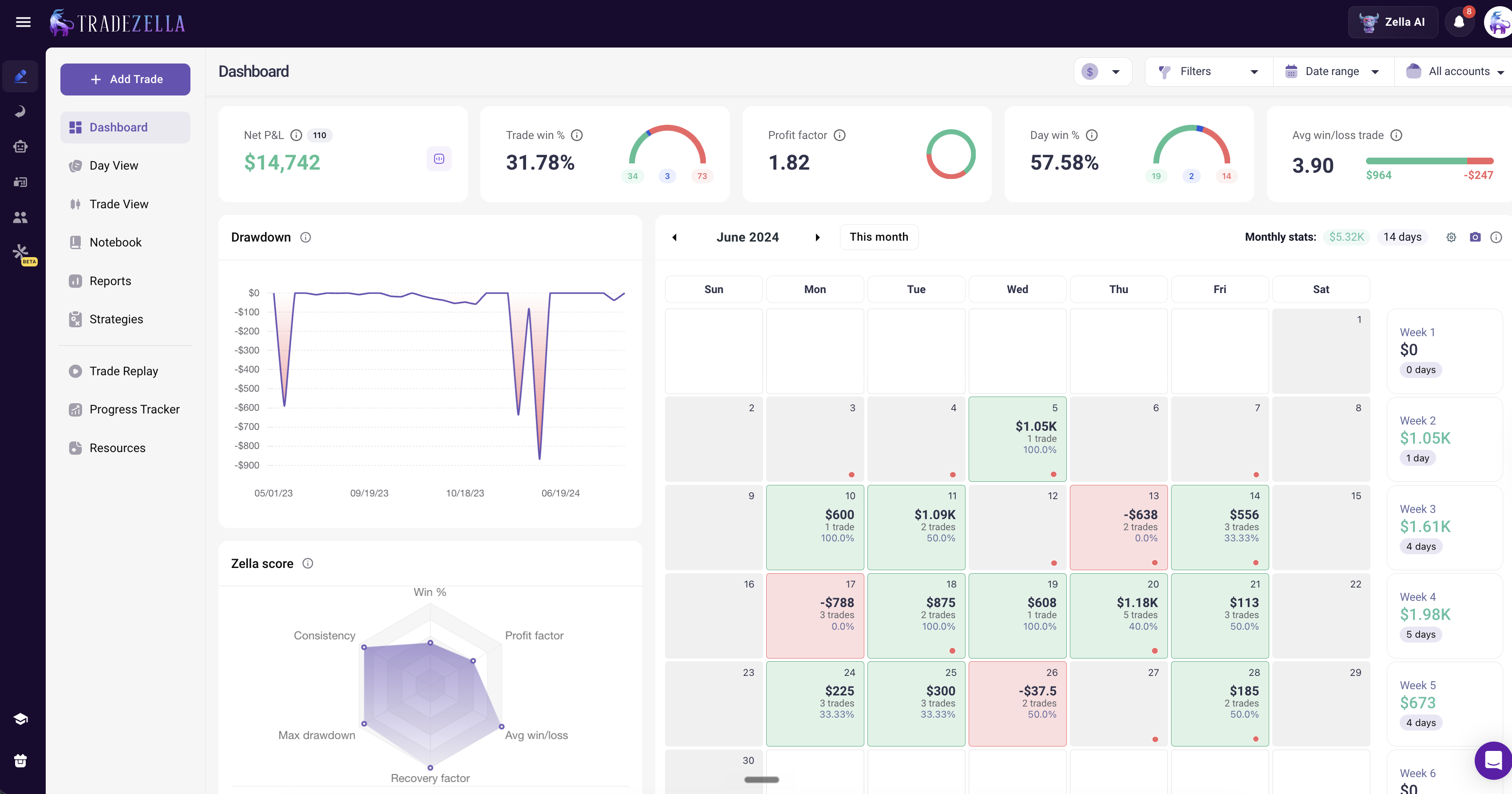 TradeZella analytics dashboard showing drawdown tracking and daily P&L calendar"