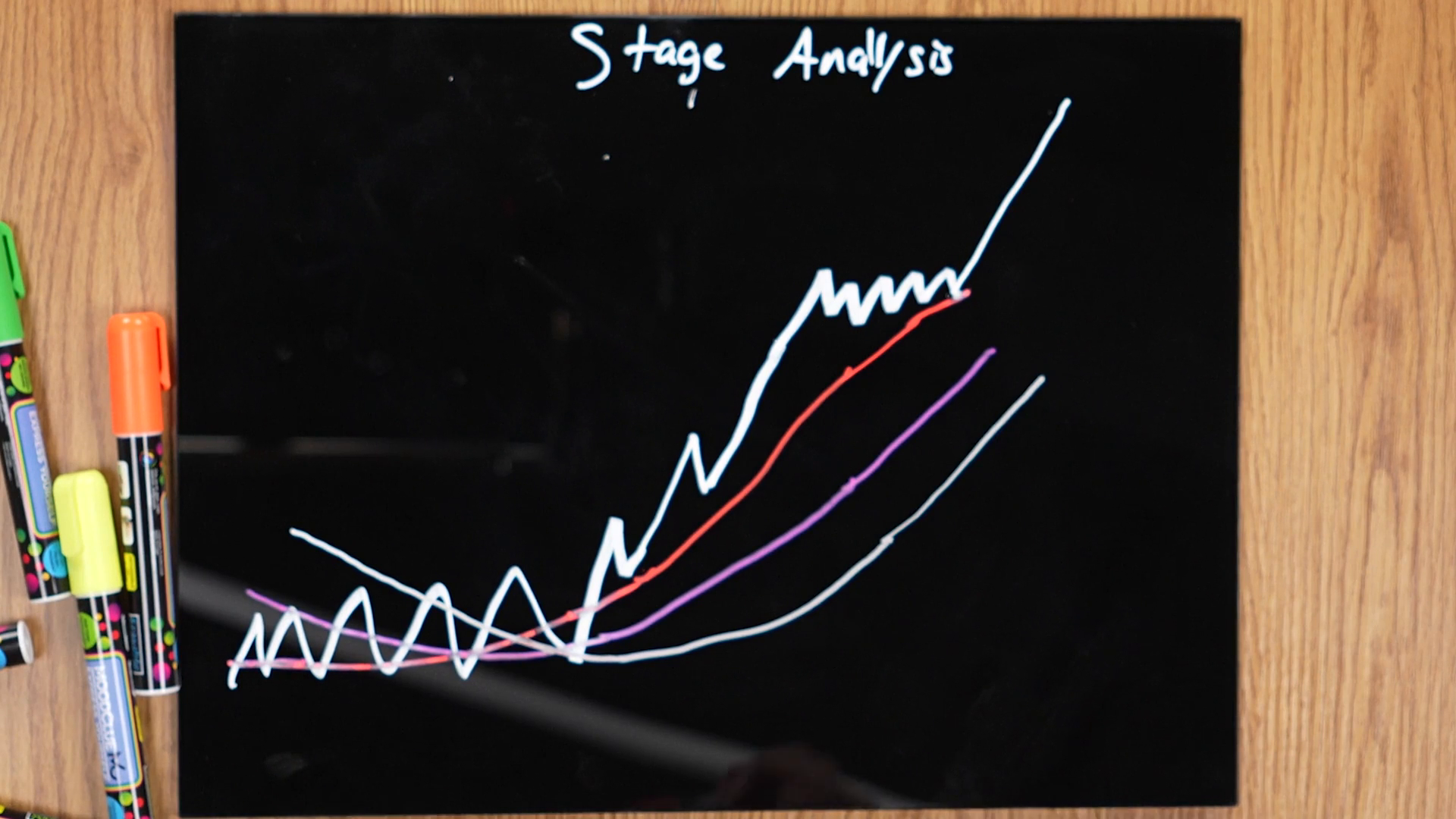 Hand-drawn stage-analysis diagram showing a sideways Stage 1 base breaking into a rising Stage 2 uptrend above ascending moving averages.