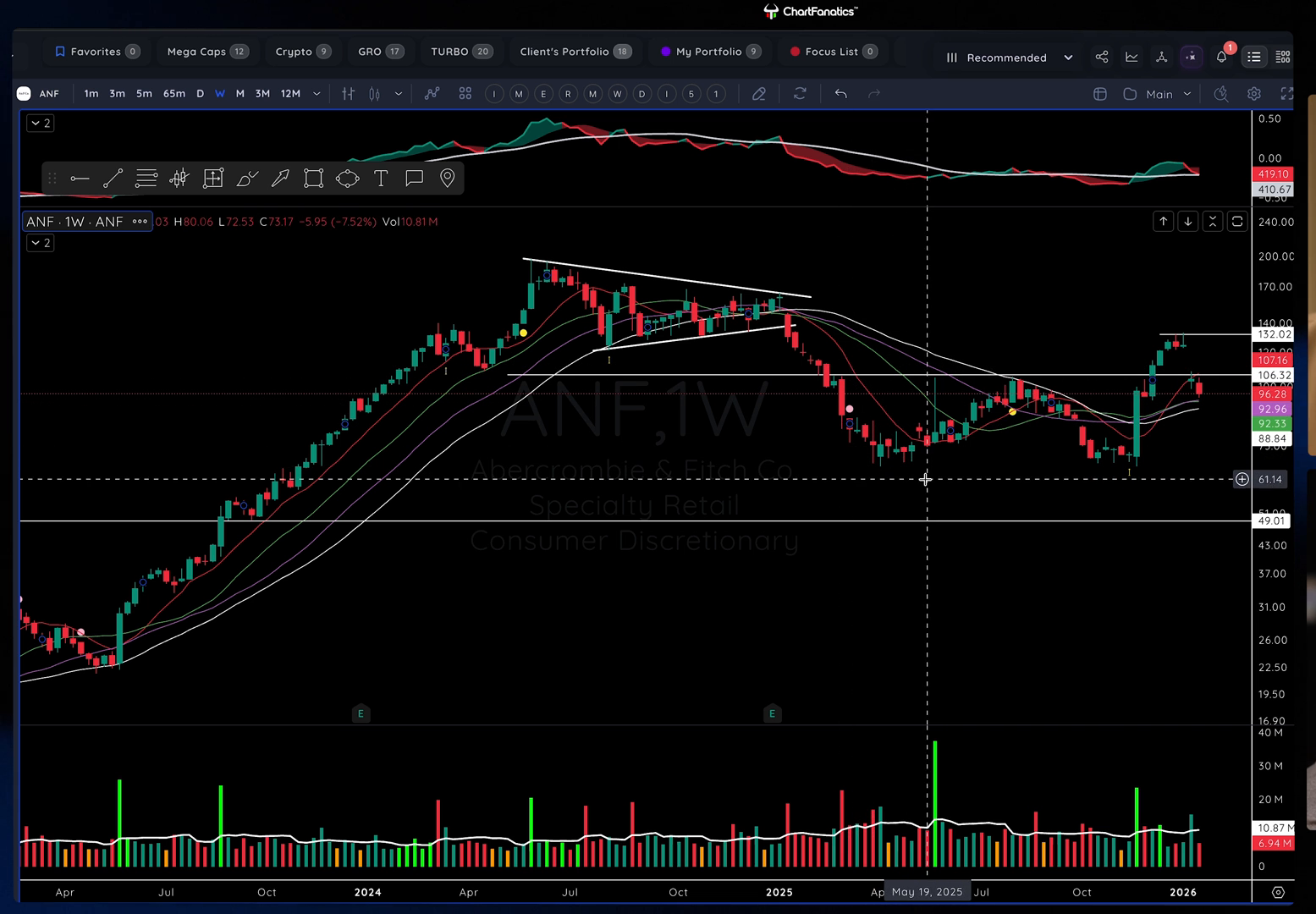 Abercrombie and Fitch weekly chart showing a major uptrend, a wide and loose topping structure, and a decline below flattening weekly moving averages.