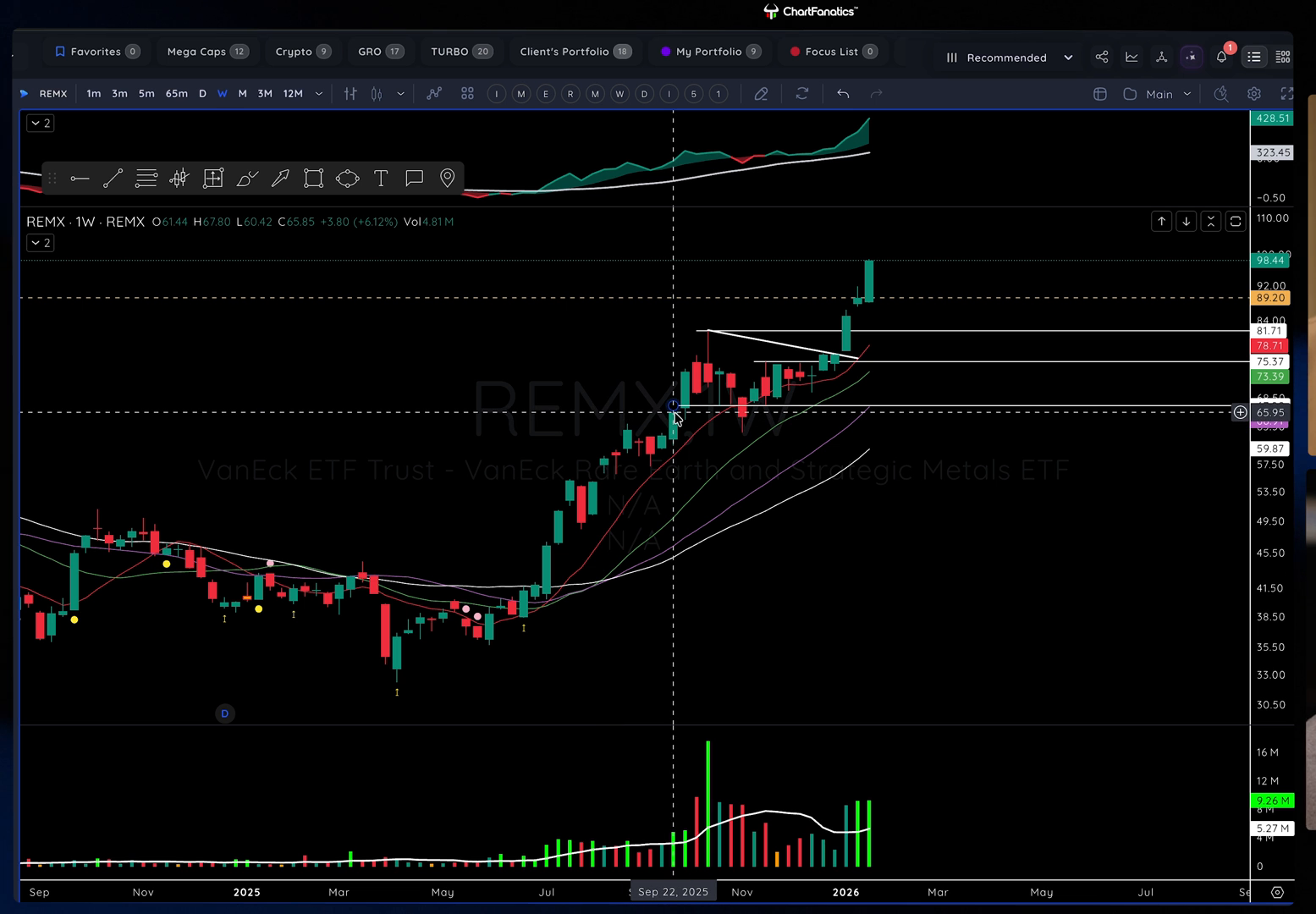 REMX weekly chart showing a strong Stage 2 advance, a tight first multi-month base above rising weekly moving averages, and a breakout.