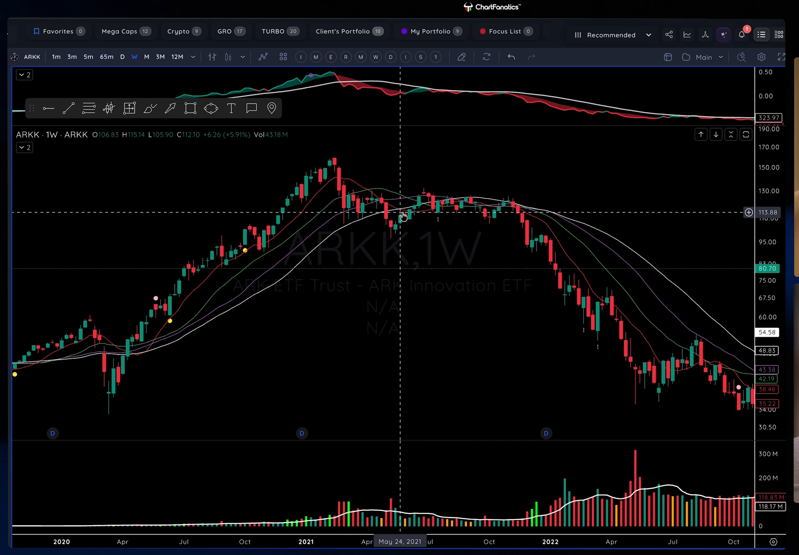 ARKK weekly chart showing a large uptrend, a topping transition, and a sustained decline below falling weekly moving averages.