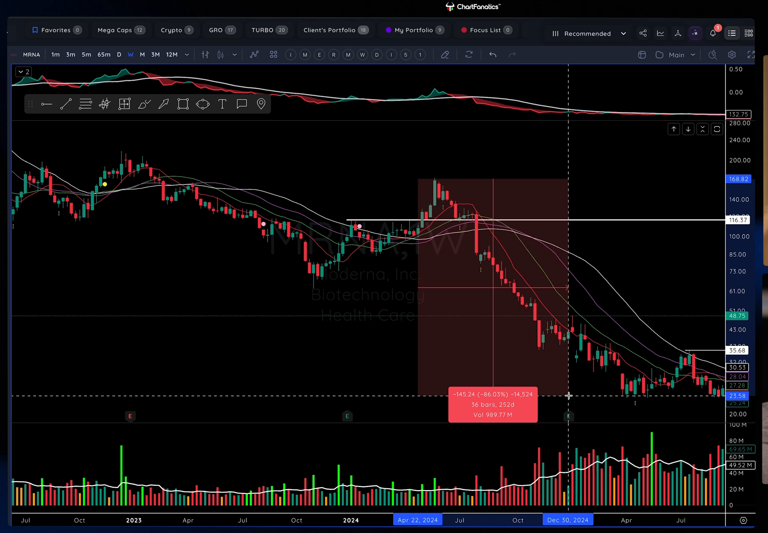 Moderna weekly chart showing a failed breakout followed by a large Stage 4 decline, with an on-screen measurement highlighting the subsequent drawdown.