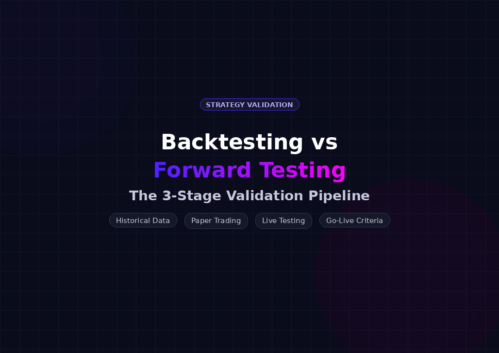 Backtesting vs Forward Testing: When to Go Live (2026)