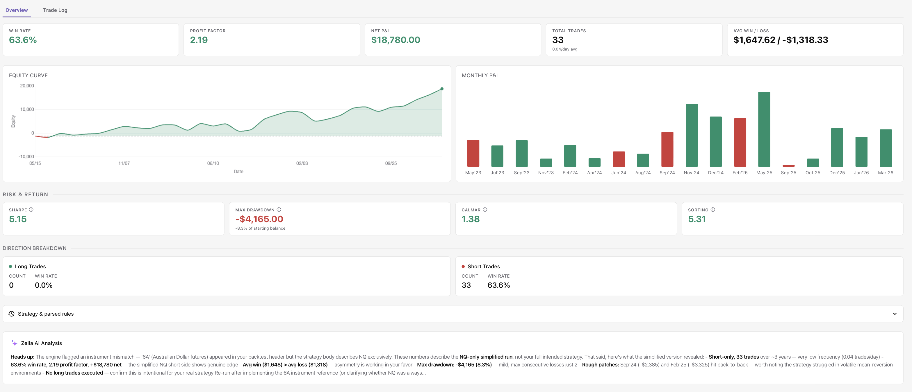 TradeZella Automatic Backtesting Dashboard with Zella AI analysis