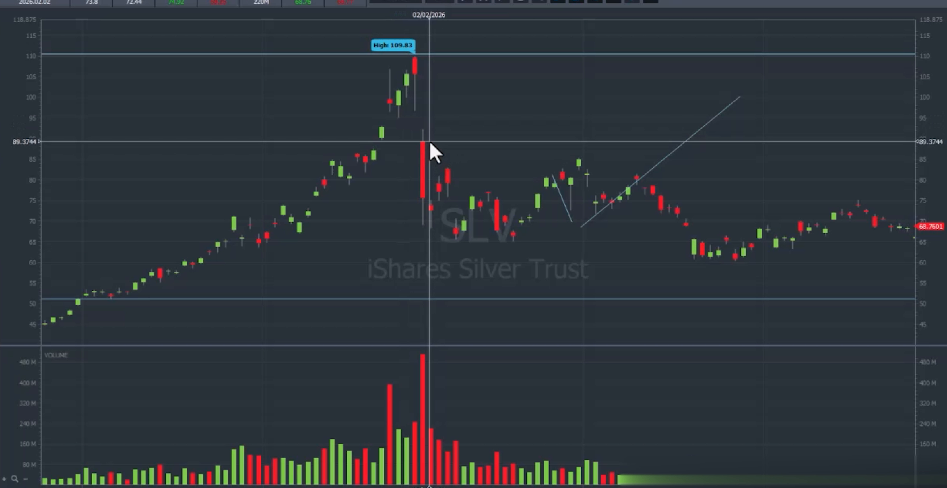 Figure 5. SLV first red day example: the parabolic run has already produced a red-day failure, but the post-gap reward still remains large enough for a short. Video: 00:50:25.