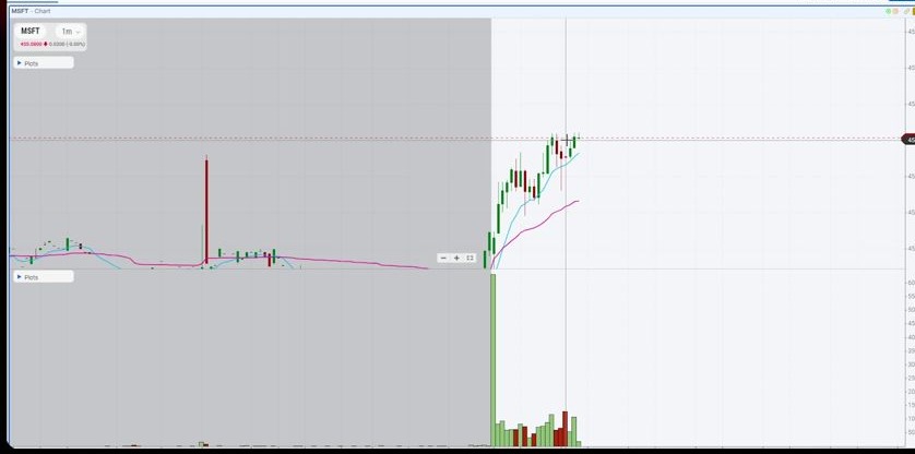 Figure 3. Microsoft context before the continuation: price has turned from the open and is working toward the key 455 resistance area. Video: 00:47:50.