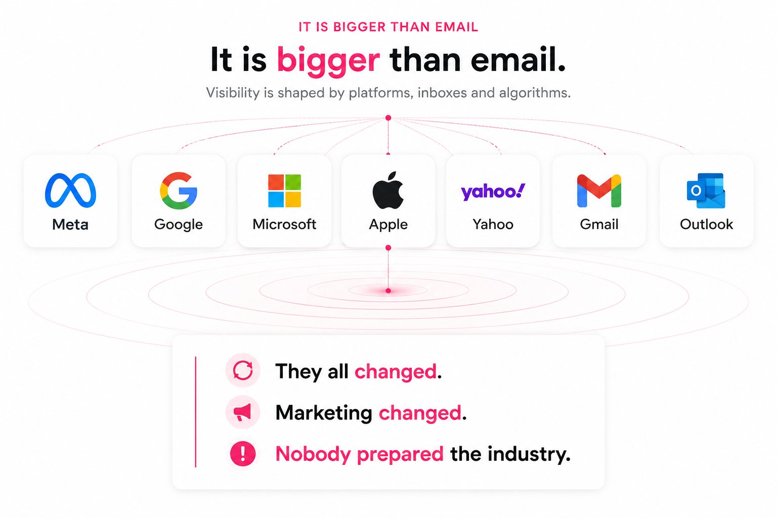 Diagram explaining that visibility is bigger than email and is shaped by platforms, inboxes and algorithms including Meta, Google, Microsoft, Apple, Yahoo, Gmail and Outlook.