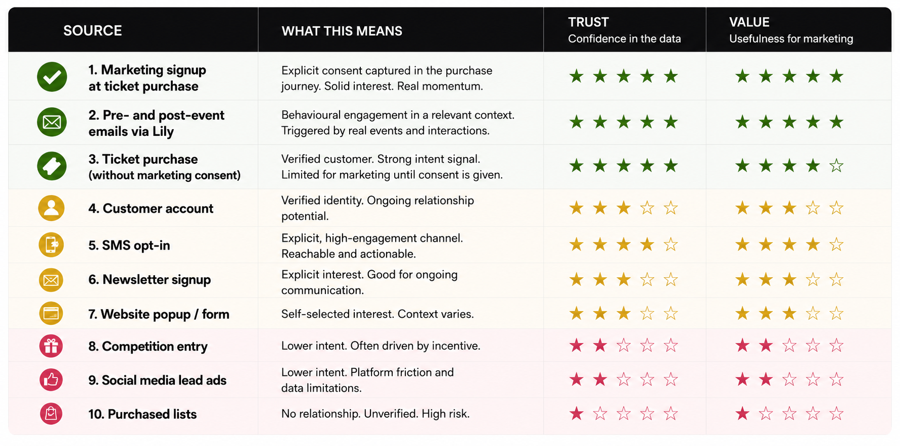 First-party data trust and value table comparing data sources such as marketing signup at ticket purchase, pre- and post-event emails, customer accounts, newsletter signup, competitions, social lead ads and purchased lists.