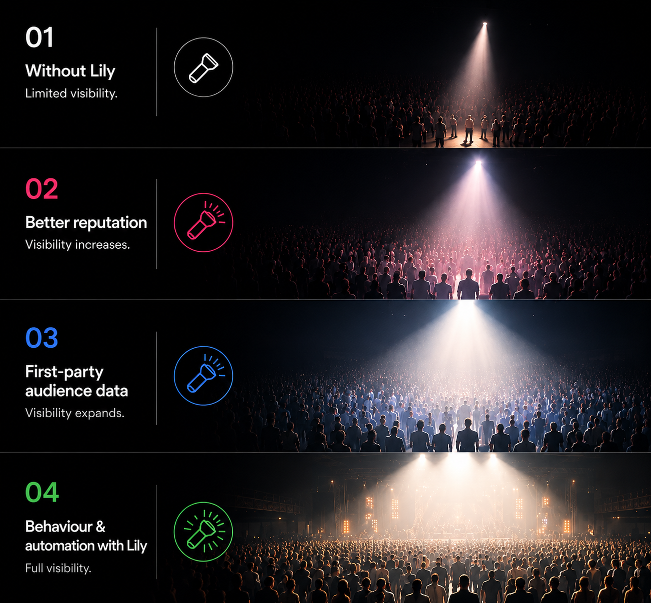 Four-step visibility illustration showing limited visibility without Lily, then better reputation, first-party audience data, and behaviour automation expanding how much of the audience can see your communication.