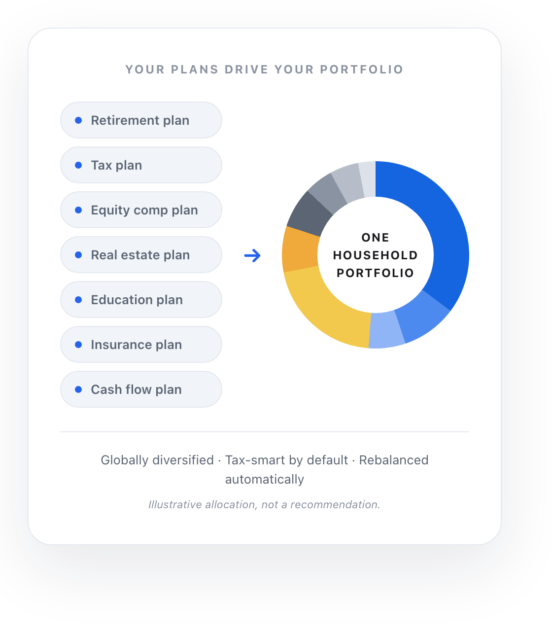 Your plans drive your portfolio: retirement, tax, equity comp, real estate, education, insurance, and cash flow plans feeding one household portfolio. Globally diversified, tax-smart by default, rebalanced automatically. Illustrative allocation, not a recommendation.