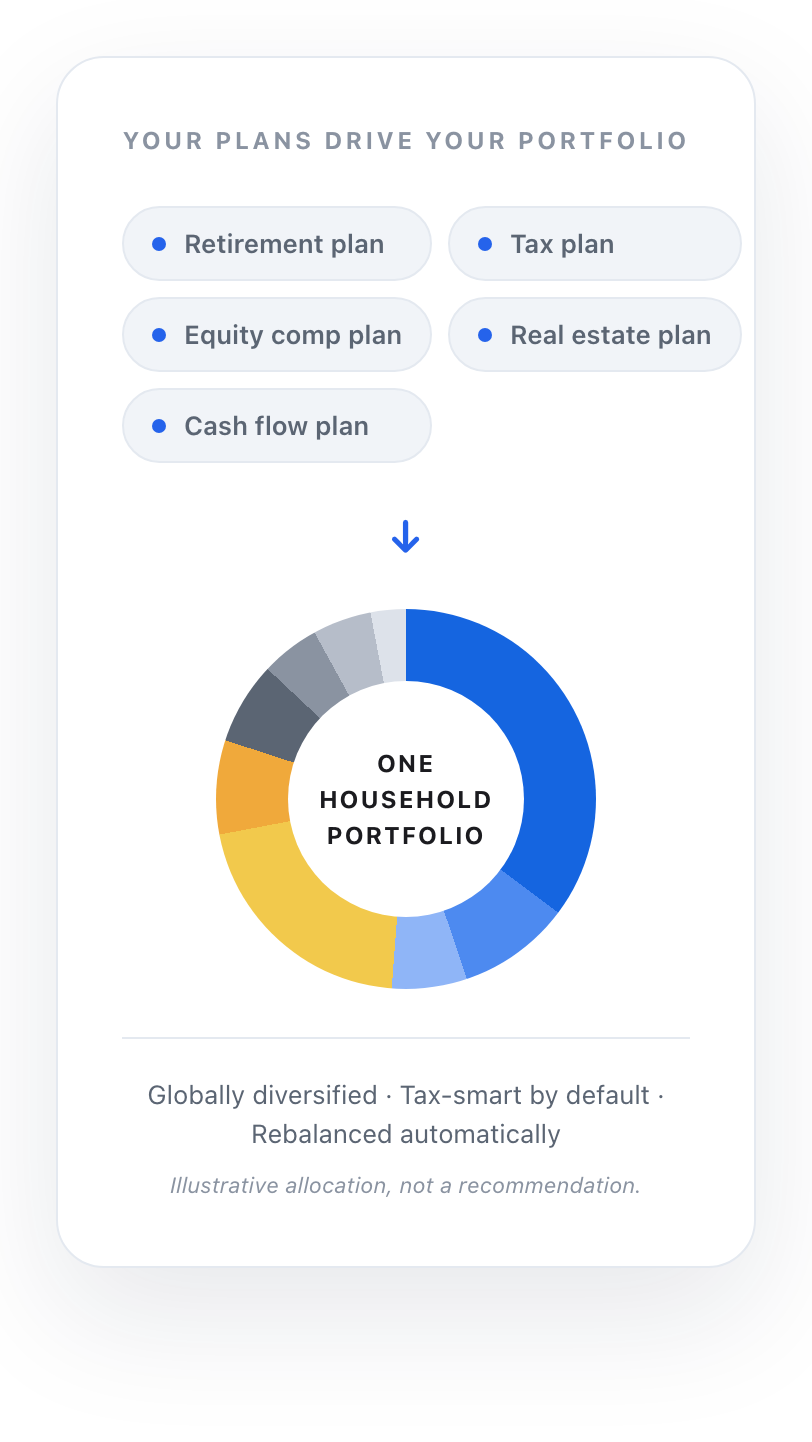 Your plans drive your portfolio: retirement, tax, equity comp, real estate, and cash flow plans feeding one household portfolio. Globally diversified, tax-smart by default, rebalanced automatically. Illustrative allocation, not a recommendation.