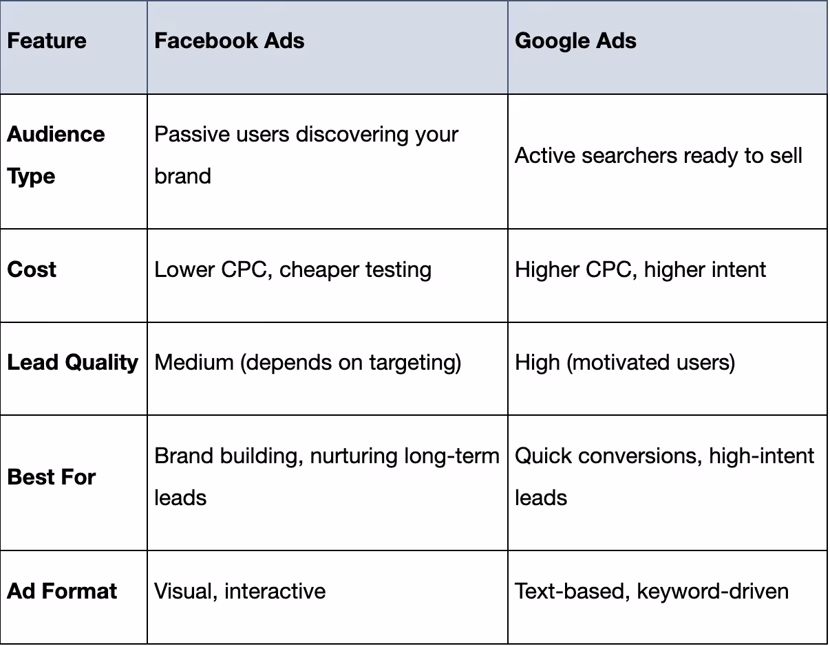 Facebook vs Google ads - comparing results