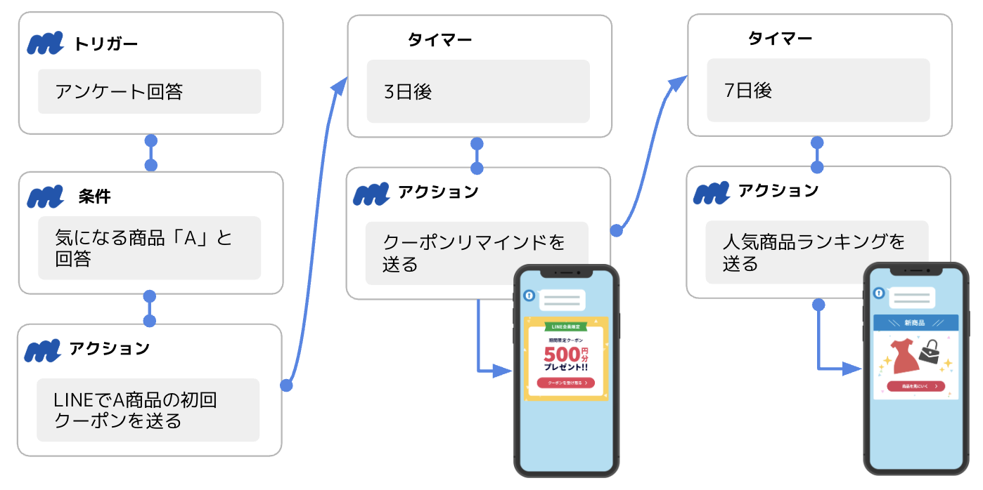 トリガー＆アクションのワークフロー