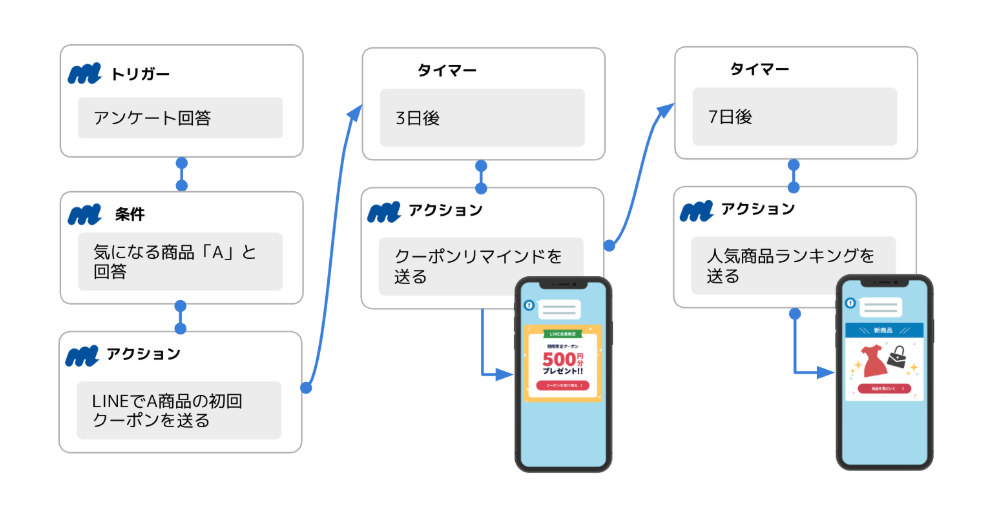 トリガー&アクションの流れ(トリガー → 条件分岐 → タイマー → アクション)