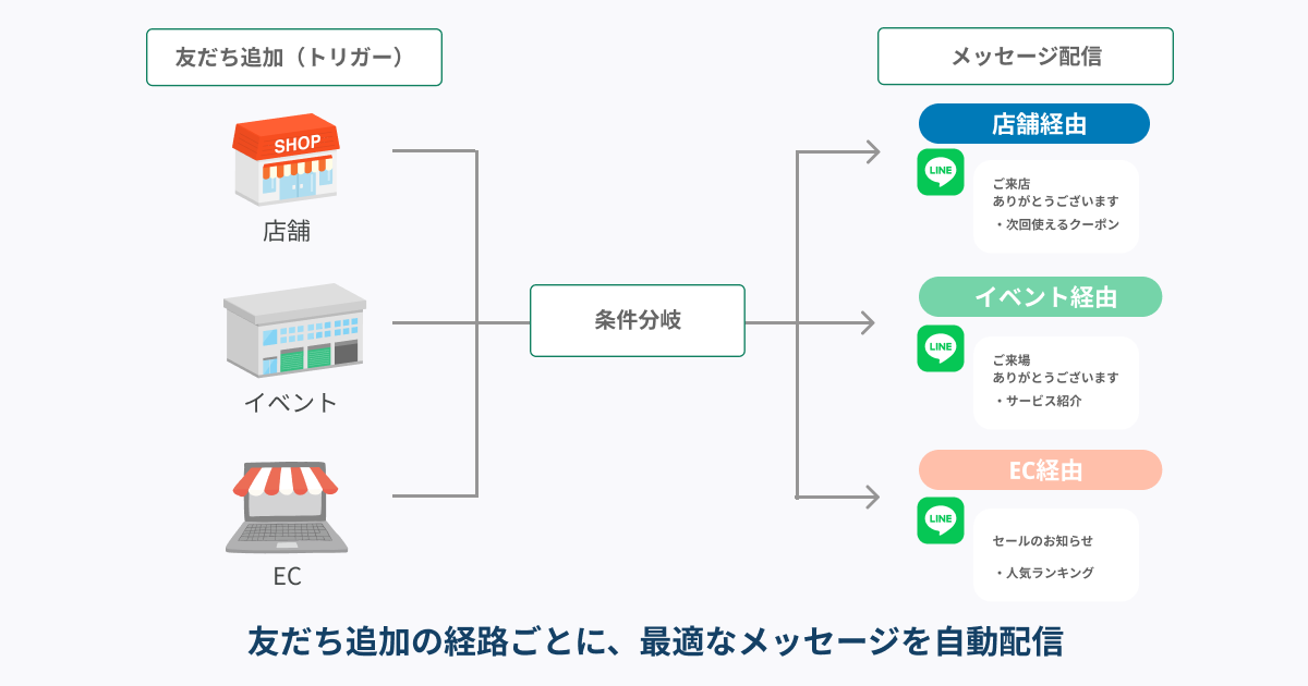 トリガー&アクションの活用例:友だち追加後のフォローを自動化する