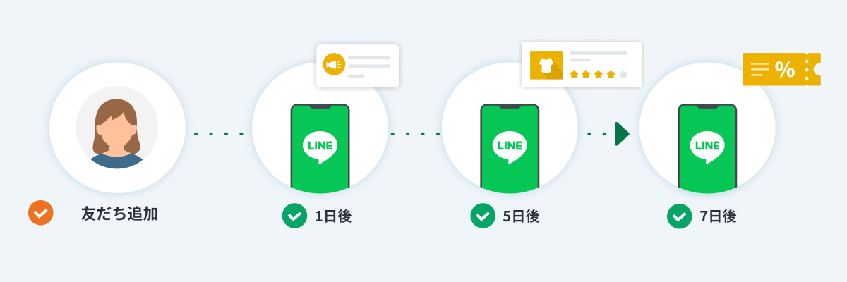 トリガー&アクションの活用例:リピート購入を促す配信を仕組み化する