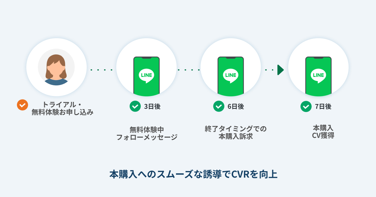 トリガー&アクションの活用例:トライアル後のフォローで本購入への転換を促進する