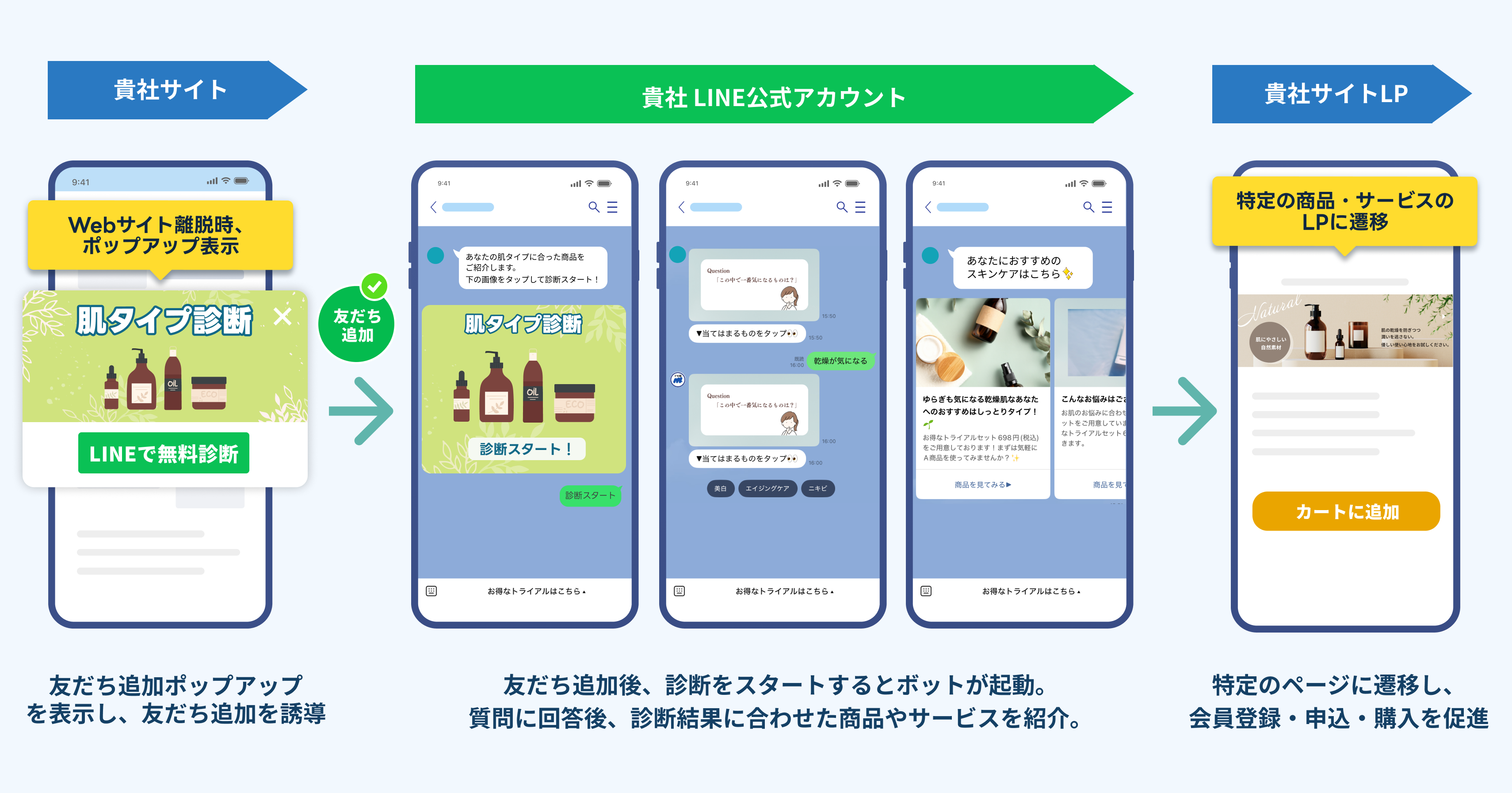 自社サイトで肌タイプ診断のポップアップを表示し、LINEの友だち追加後に診断を実施、結果に合わせた商品を紹介して自社サイトの商品ページへ誘導する流れ