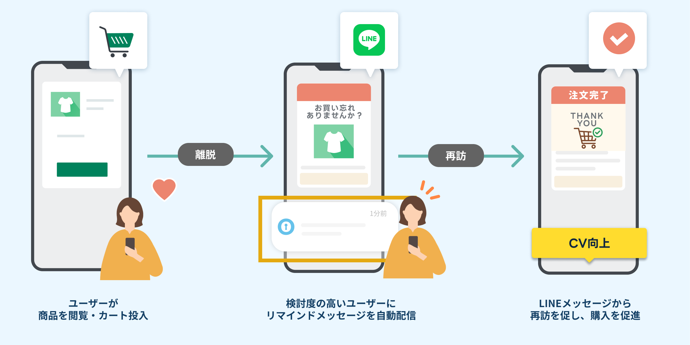 商品を閲覧・カートに追加したまま離脱したユーザーに、LINEでリマインドメッセージを自動配信し、再訪・購入につなげる流れ