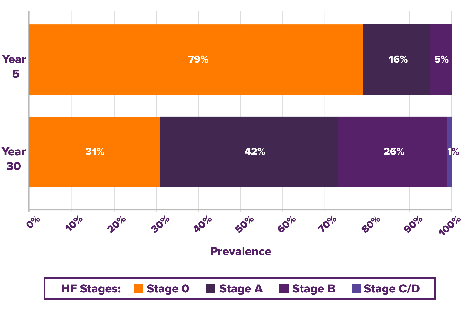 Percentage of patients at different stages of heart failure