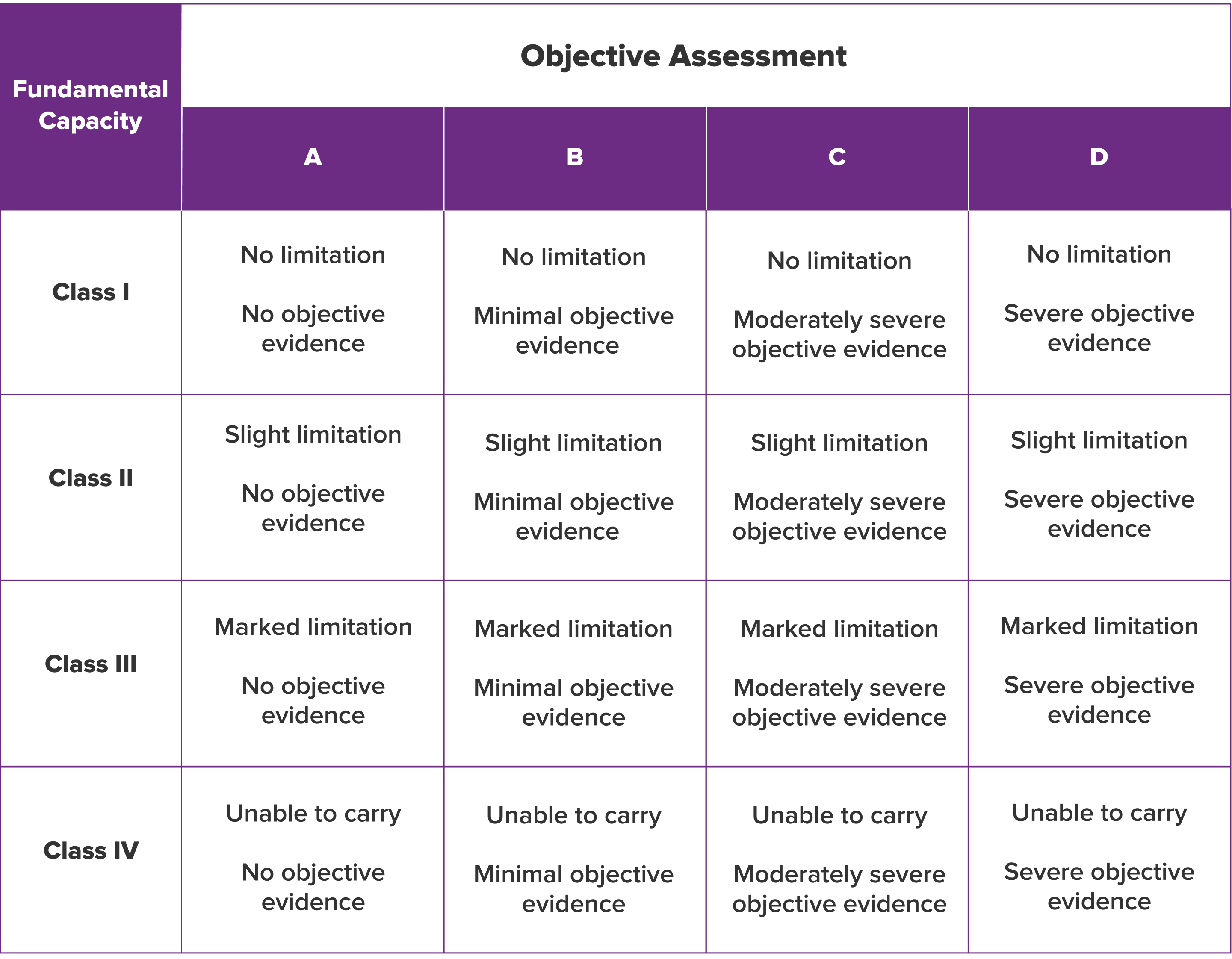 NYHA classification of heart failure