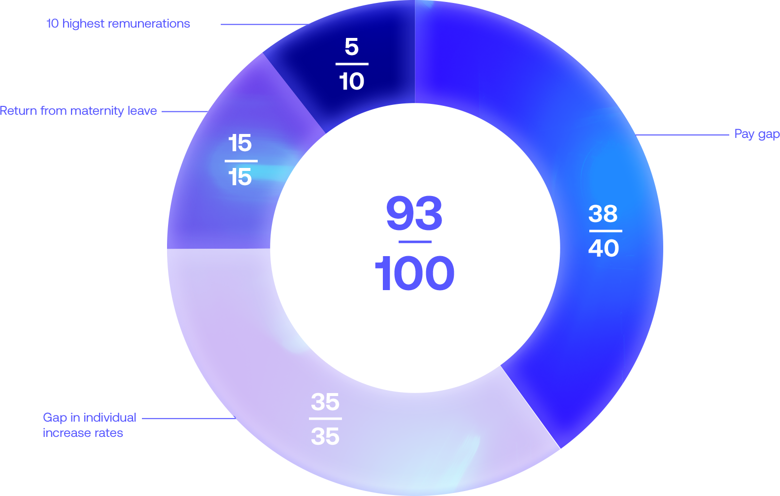 Donut chart showing 95 out of 100 with segments: 5/10 highest remunerations, 15/15 return from maternity leave, 40/40 pay gap, and 35/35 gap in individual increase rates.