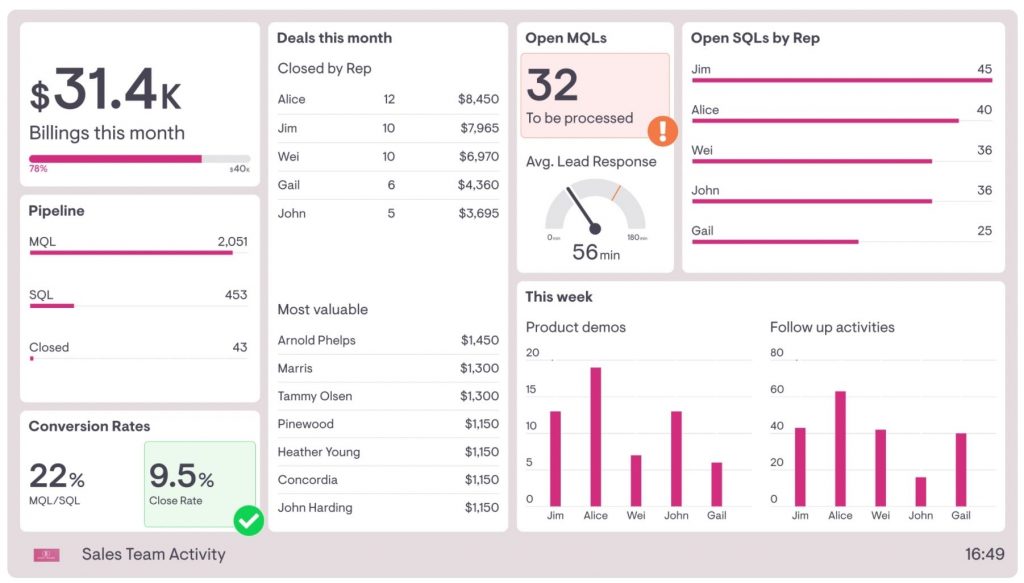 A BI dashboard showing a sales team's detailed performance. 