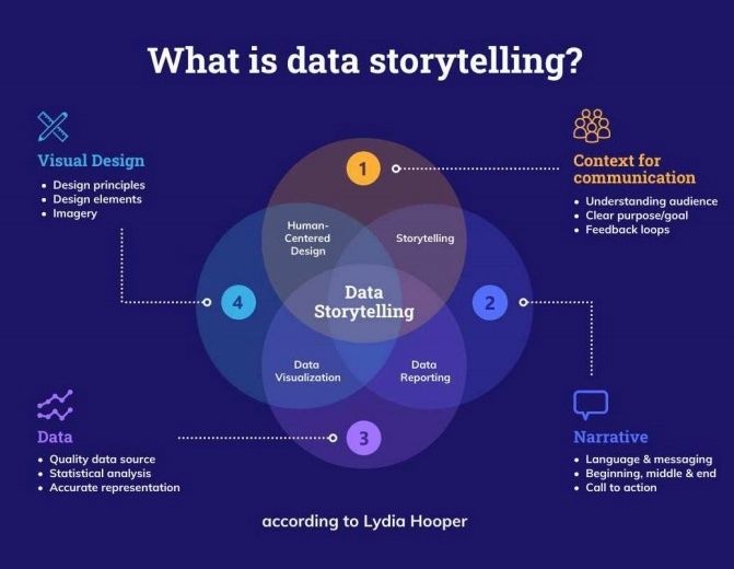 Visual design  Data Context for communications  narrative